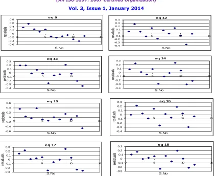 Figure 2: The residual plots of some of the regression equations in time order sequence
