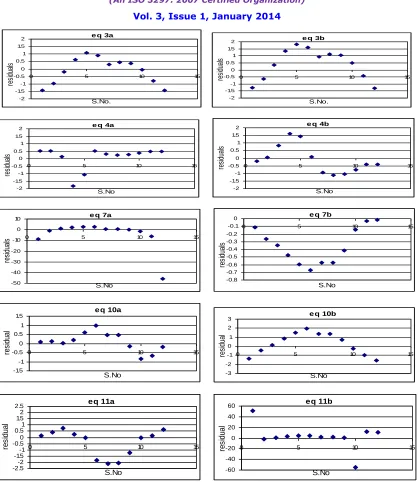 Figure 3: The residual plots of selected regression models after transformation in time order sequence