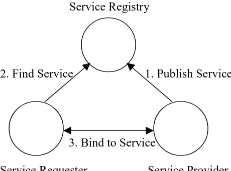 Figure 2.1. Web Service Architecture