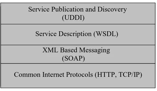 Figure 2.2. Web Service Stack