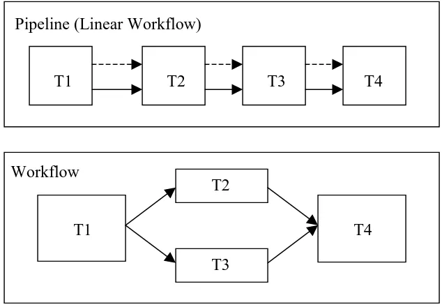 Figure 2.3. Pipeline and Workflow
