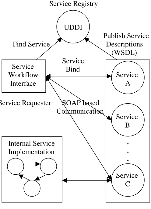 Figure 2.4. Web Service-Workflow Architecture