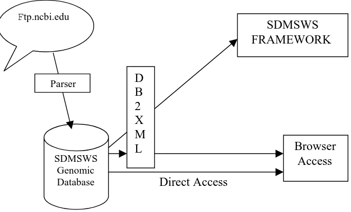 Figure 4.2. Database Access Service