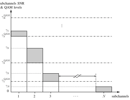 Figure 1: Subchannels residing into QAMlevels according to their SNRs and UPA