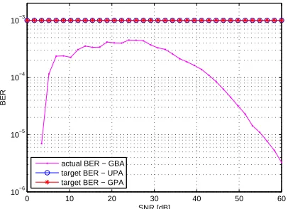 Figure 5: Actual BER of GBA algorithm -constraints (2b)