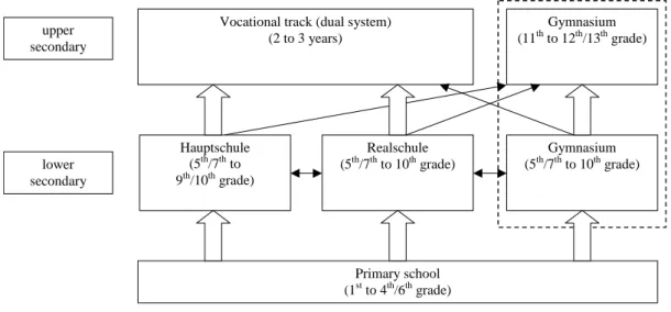 Figure 1: The German school system 
