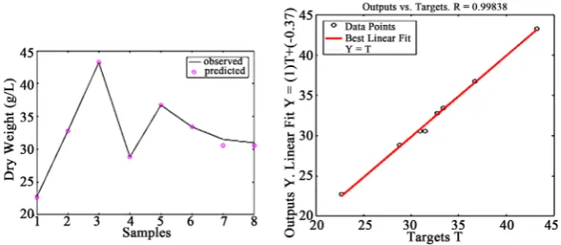 Figure 4. Predicted data and regression graph of test ANN using 2 × 4 × 1 topology and traingdx algorithm