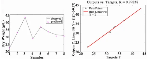 Figure 6. Predicted data and regression graph of test ANN using 2 × 4 × 1 topology and traincgb algorithm
