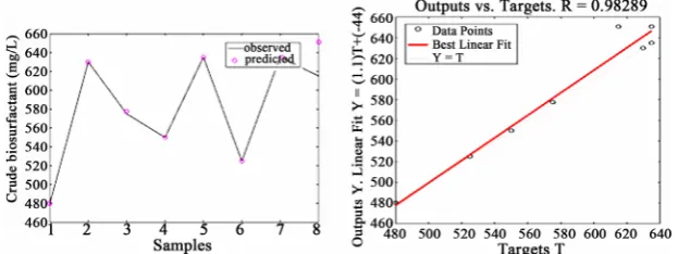 Figure 12. Dispersion and regression graph of test ANN using 2 × 4 × 1 topology and trainoss algorithm