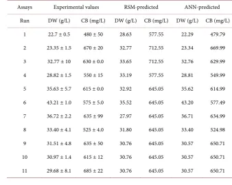 Table 7. Experimental values and model-predicted values of dry weight (DW) and crude biosurfactant (CB)