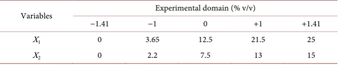 Table 1. Values used in central composite rotatable design (CCRD). 