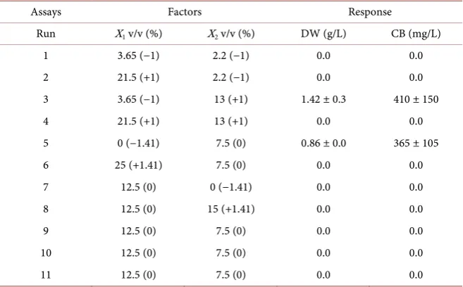 Table 2. CCRD combinations of factors and the response variables. 