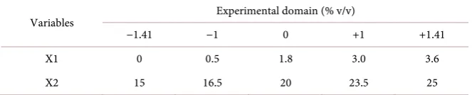 Table 5. CCRD combinations of factors and the response variable. 