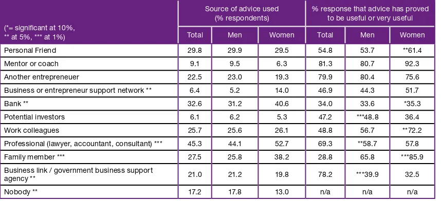 Figure 2: Sources of advice used and their usefulness by gender.