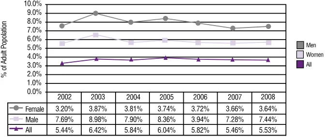 Figure 4: Quarterly recent trends in male and female self-employment ONS Labour Force Survey, January-March 2009