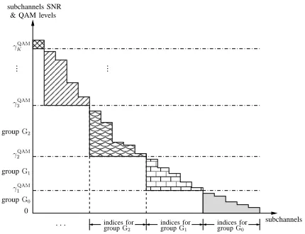 Figure 2: Grouping ordered subchannels ofMIMO systems into QAM groups accordingto their SNRs in (9) and step (3) in Sec