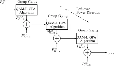 Figure 5: Md-GPA algorithm arrangementswith ﬁnal left-over power in (20)