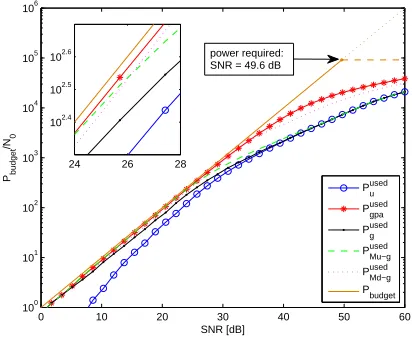 Figure 7: Transmit power used to achievePtargetb= 10−3 with a min transmit powerrequired by (7) of approximately 49.6 dB