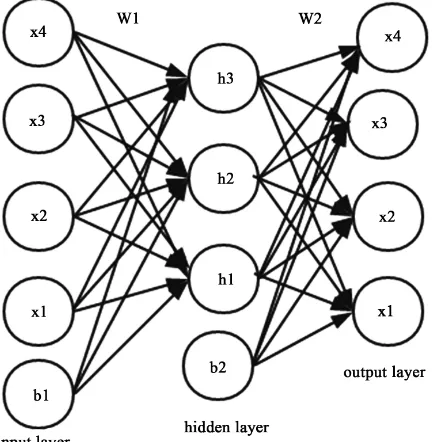 Figure 1. Structure of auto-encoder. 