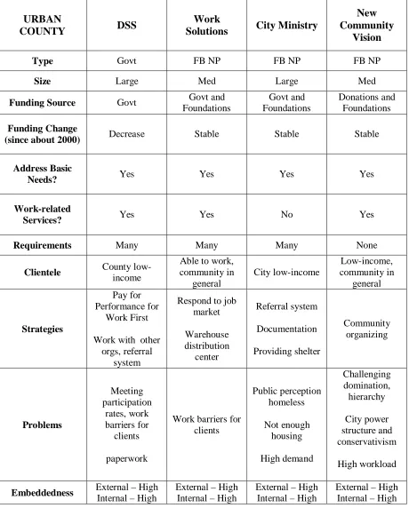 Table B.1b  Marian County Organizations 