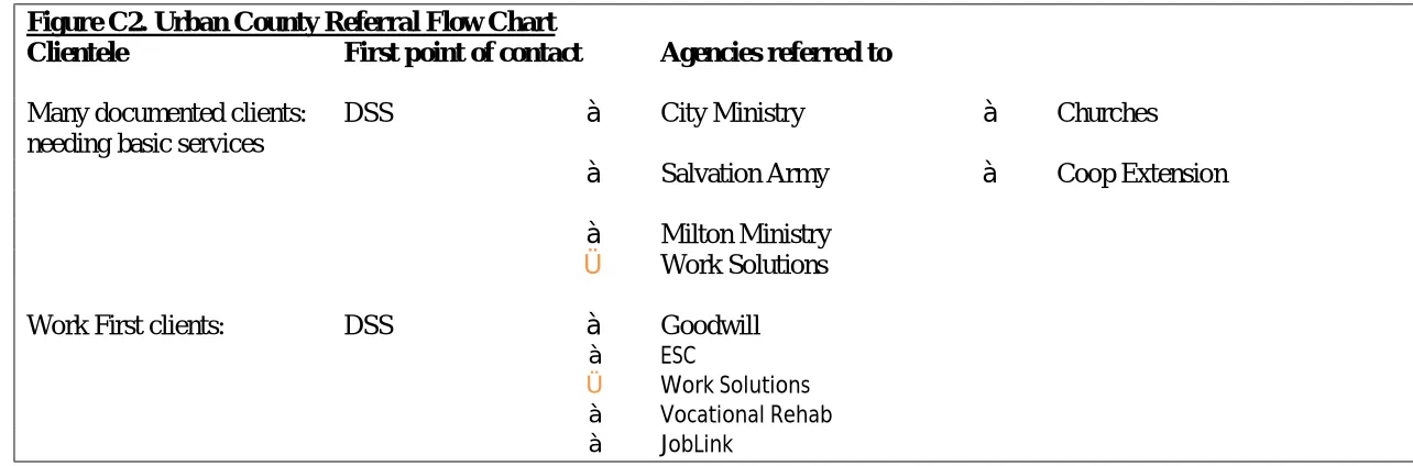 Figure C2. Urban County Referral Flow Chart Clientele  