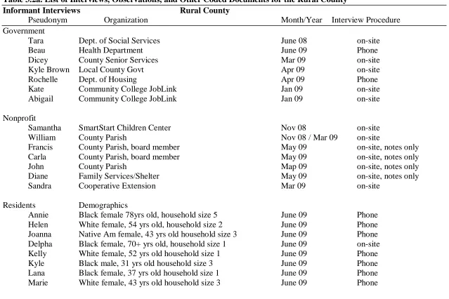 Table 3.2a. List of Interviews, Observations, and Other Coded Documents for the Rural County Informant Interviews     Rural County 