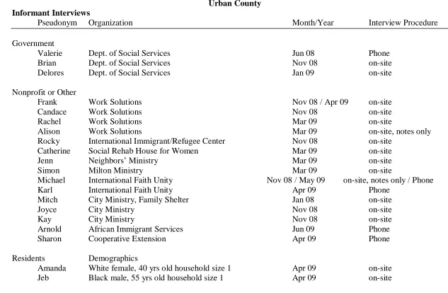 Table 3.2b. List of Interviews, Observations, and Other Coded Documents for the Urban County Urban County 