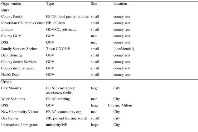 Table 3.3. List of Organizations Included in the Study 