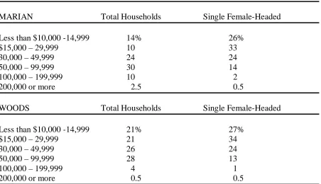 Table 4.2. Household Income Distribution, 2000  
