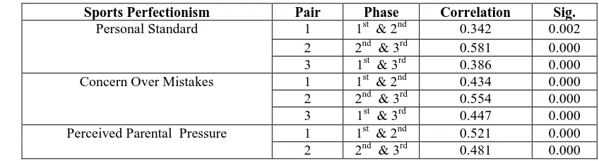Table – 2: Paired Samples Correlations among the Sport MPS Scores of Different Phases of Study 
