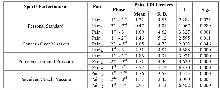 Table –3: Paired Samples Test among the Sport MPS Scores of Different Phases of Study 