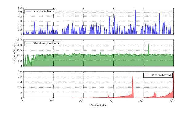 Figure 2.1 Counts of events from each source per student
