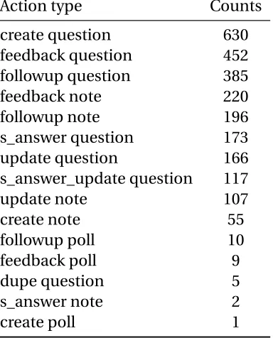Table 2.3 Counts of Piazza Logs