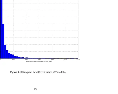 Figure 3.1 Histogram for different values of Timedelta