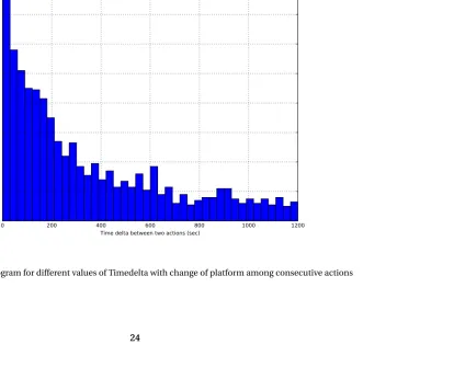Figure 3.2 Histogram for different values of Timedelta with change of platform among consecutive actions