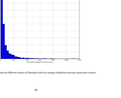 Figure 3.3 Histogram for different values of Timedelta with no change of platform among consecutive actions
