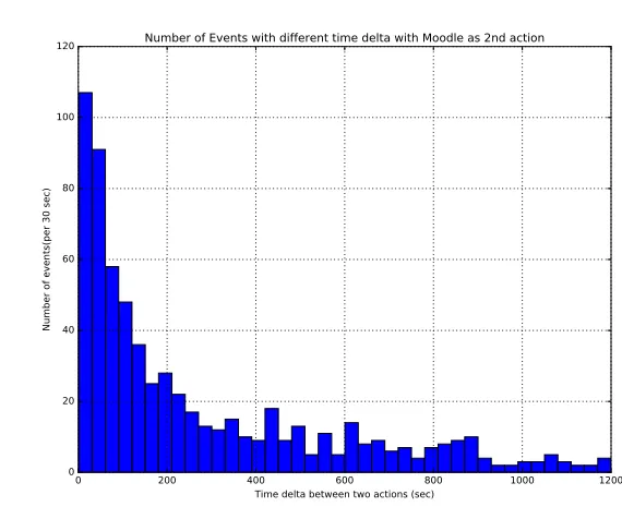 Figure 3.5 Histogram for different values of Timedelta with the following action as Webassignsubmission