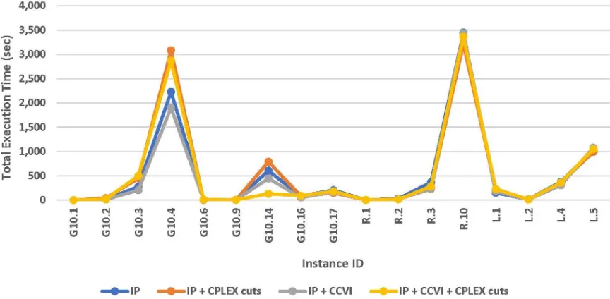 Figure 5.3:Results of adding CC-VIs to the model SCC-IP for the instances in data setsGEO-10D, RAN, and OR-L