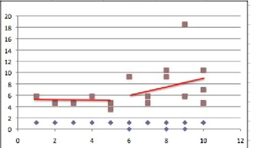 Figure 4: The red line shows the difference in reaction times between recognising numbers up to 5 and  counting some numbers higher than that