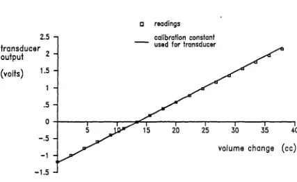 Figure 3.2.4 Typical calibration curve for a LVDT used to measure axial strains