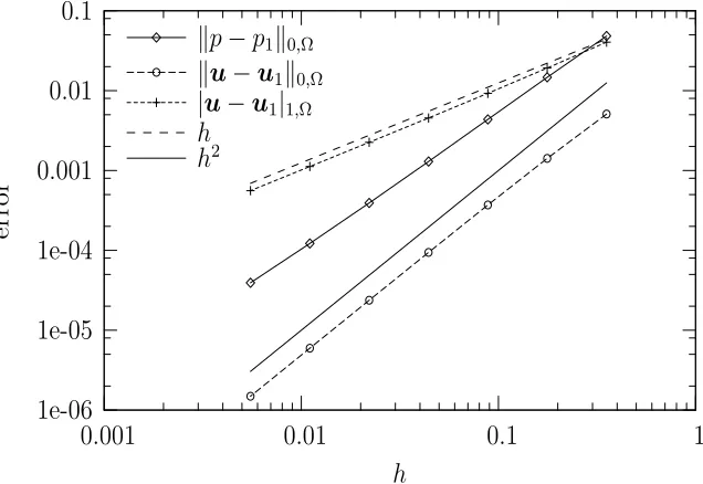 Figure 2. Convergence history for σ = 1 and ν = 1.