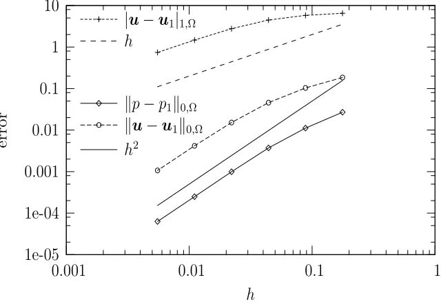 Figure 3. Convergence history for σ = 1 and ν = 10−2 .