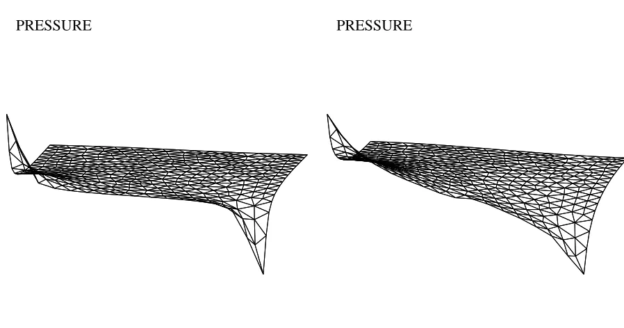 Figure 5. Pressure elevation for ν = 1 and σ = 1 (left) and σ = 104 (right).