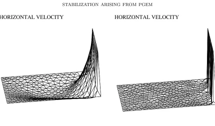 Figure 6. Elevation of the horizontal velocity for ν = 1 and σ = 1 (left) andσ = 104 (right).