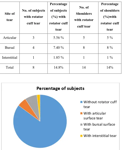 TABLE 10 – SITE DISTRIBUTION OF ROTATOR CUFF TEAR