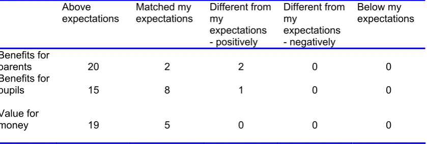 Table 7 - Co-ordinators’ views of the reality of having a PSA compared to their initial expectations 