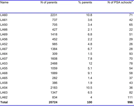 Table 20 - Number and percentage of parents and number of PSA schools by LA 