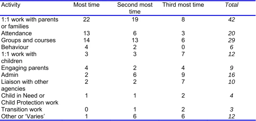 Table 2 - Activities on which the PSAs spent most time in Phase 2 (N = 69). 