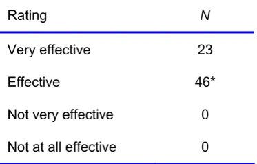 Table 3  - PSAs’ views of the effectiveness of their own work in Phase 2 (N = 69) 