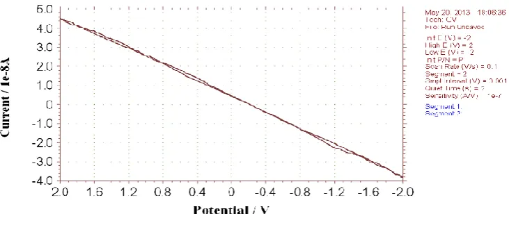 Table 1. Mechanical properties of the thin films of collagen based zinc oxide nanoparticles  
